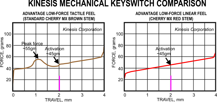 Key Force Comparison